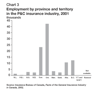 insurance industry