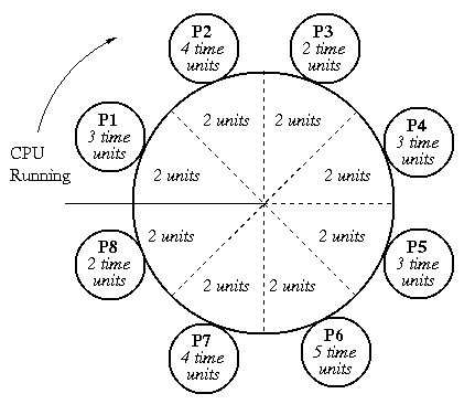 round robin scheduling
