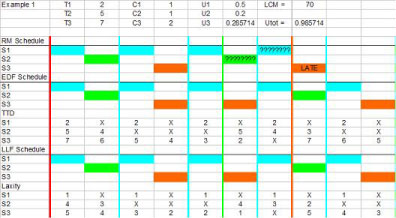 rate monotonic scheduling