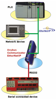 lonworks modbus