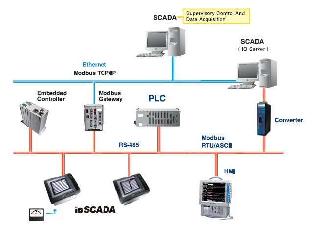 modbus communication