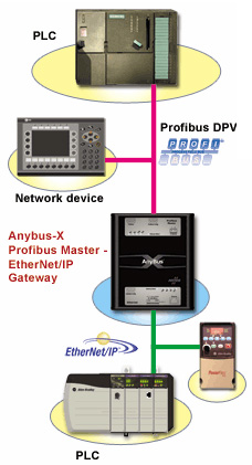 lonworks modbus