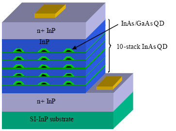 quantum devices