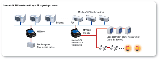 modbus protocole