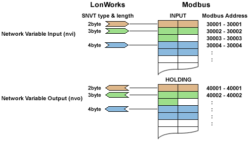 lonworks modbus