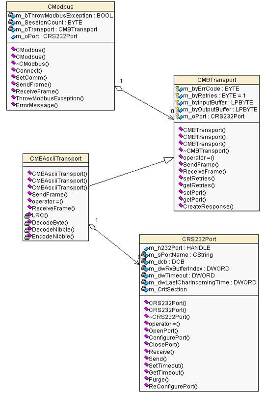 modbus protocole