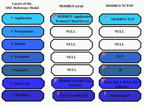 modbus protocole