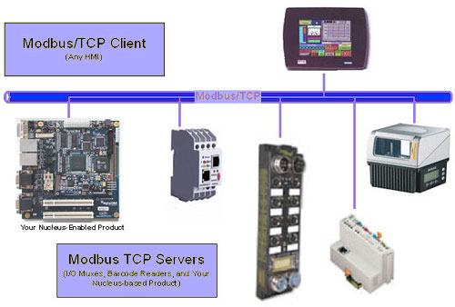 modbus tcp/ip