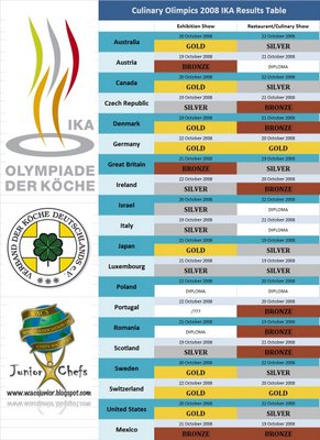 junior results