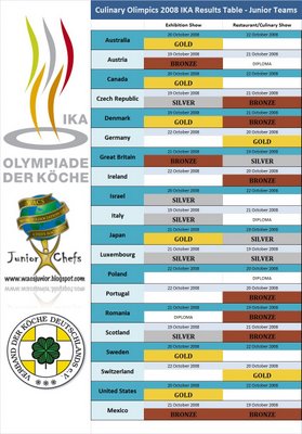 junior results