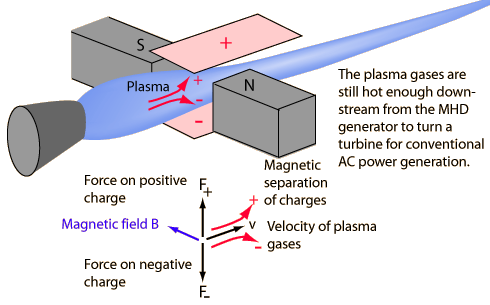 magneto hydro dynamics