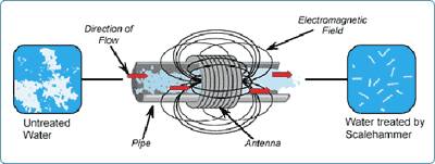 magneto hydro dynamics