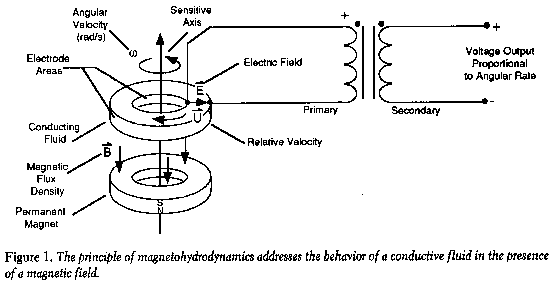 magnetohydrodynamics mhd