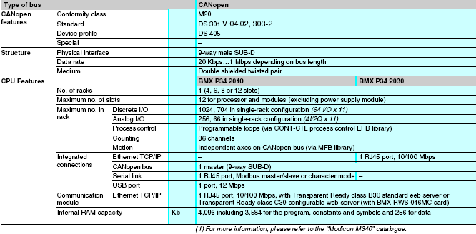 modicon m340 plc