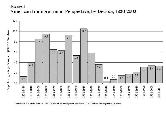 immigration america