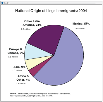 immigration america