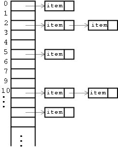 hashtable boolean