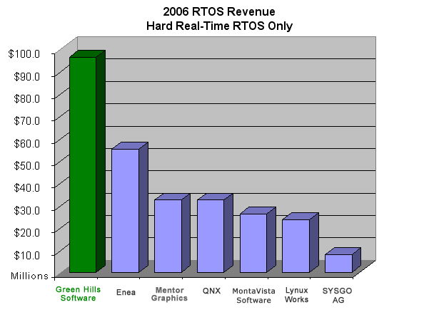 rtos source