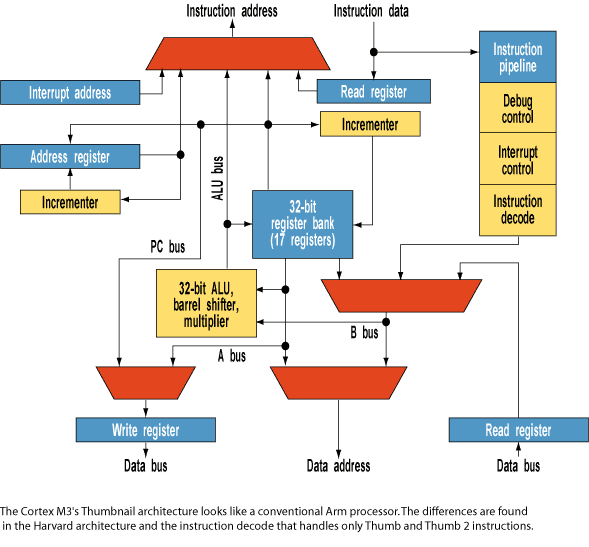 arm architecture