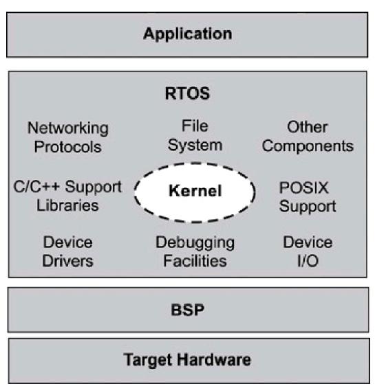 rtos source