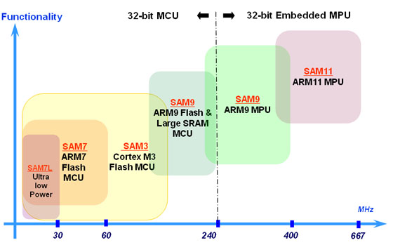 arm microcontrollers