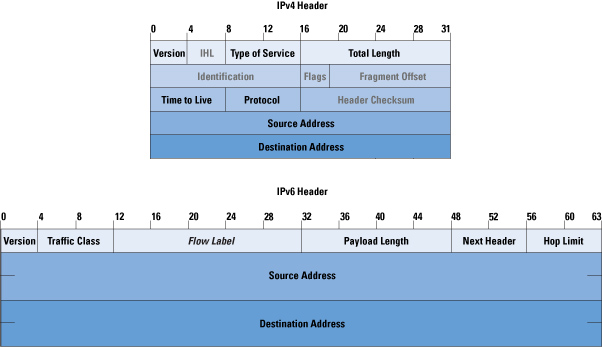 what is ipv6