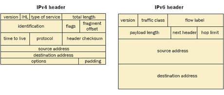 what is ipv6