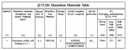hazardous material table