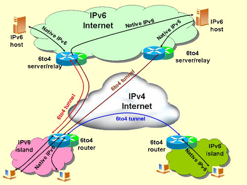 what is ipv6