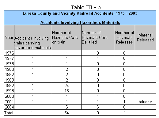 hazardous material table