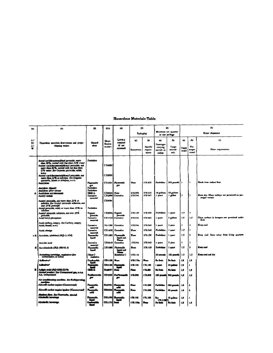 hazardous material table