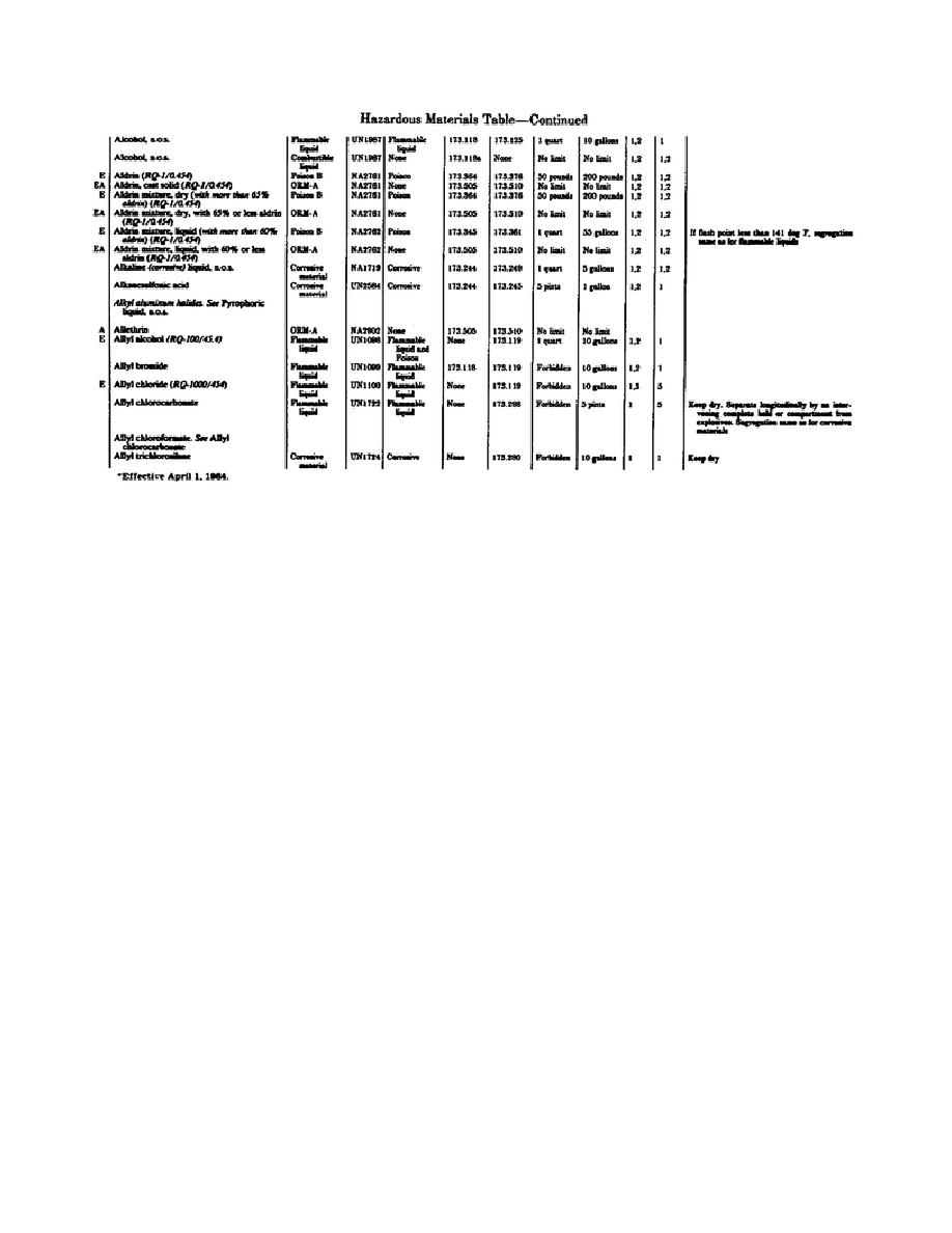 cfr 172.101