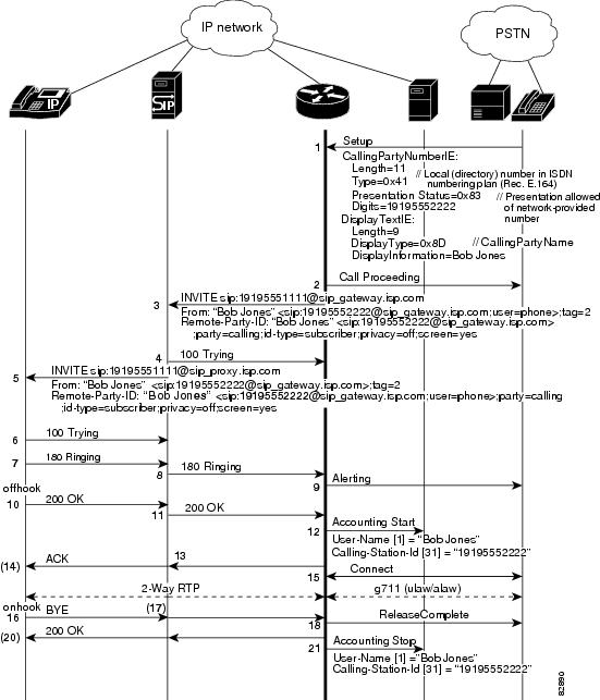 sipdefault cnf