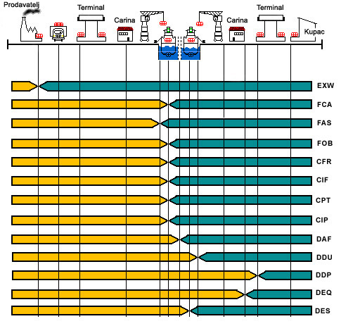 incoterms cnf