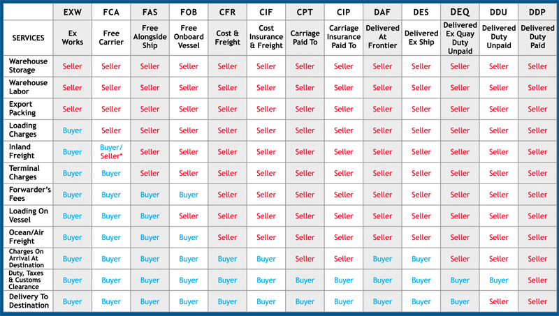 incoterm cnf