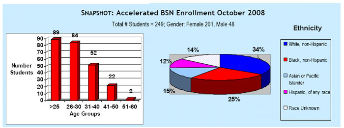 accelerated bsn