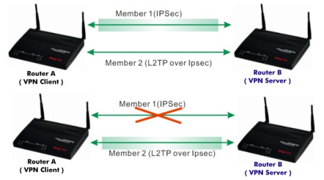 vpn tunnels router