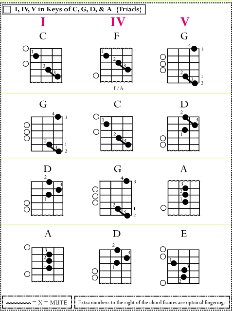 c7 guitar chords