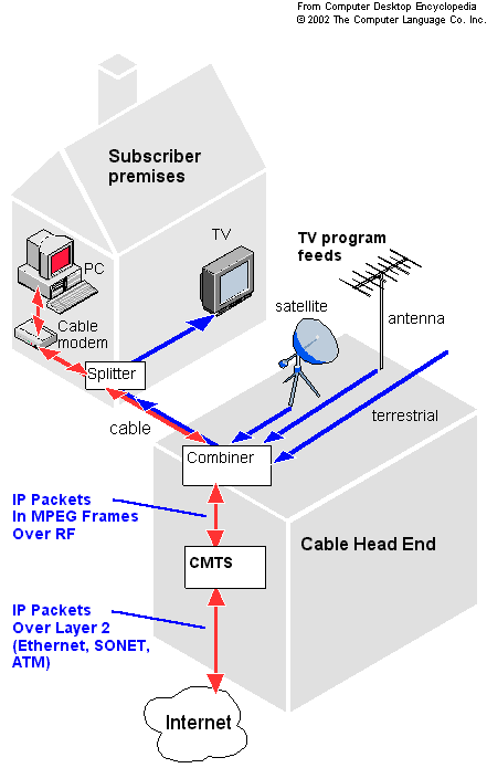 cable modem