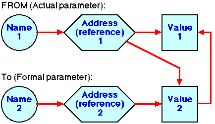 call by reference c