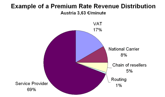premium rate
