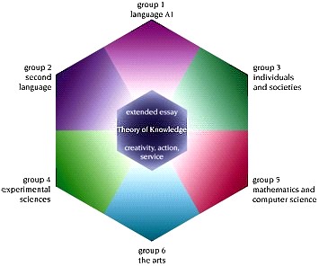 ib knowledge