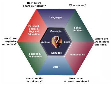 ib curriculum