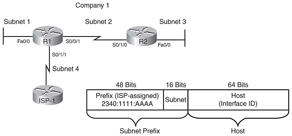 interface id