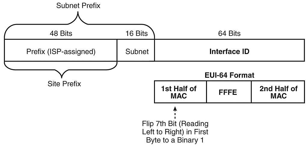 interface id