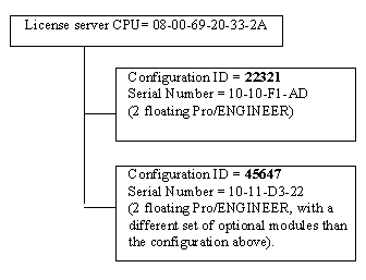 configuration id