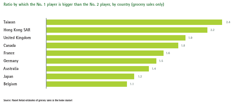 grocery industry