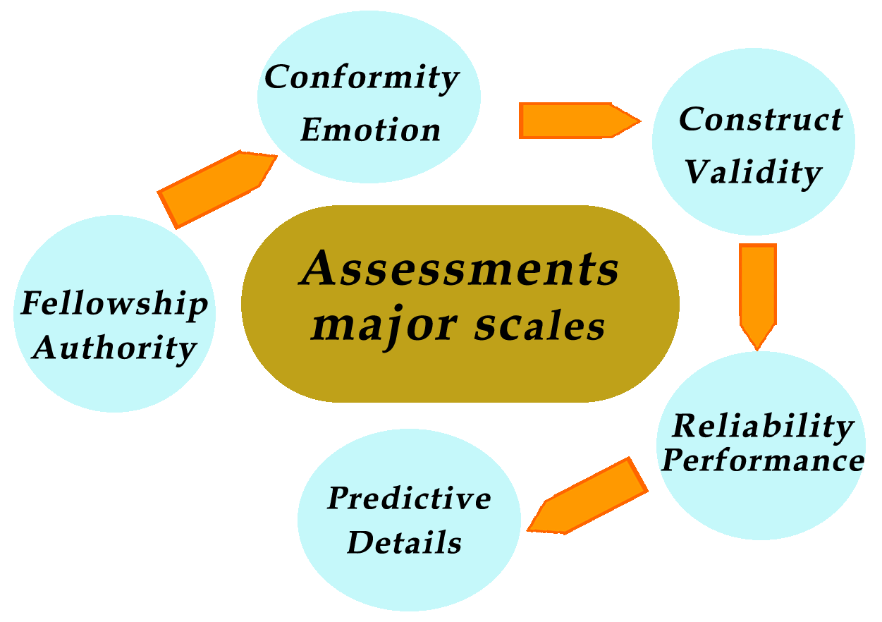 psychometric assessments