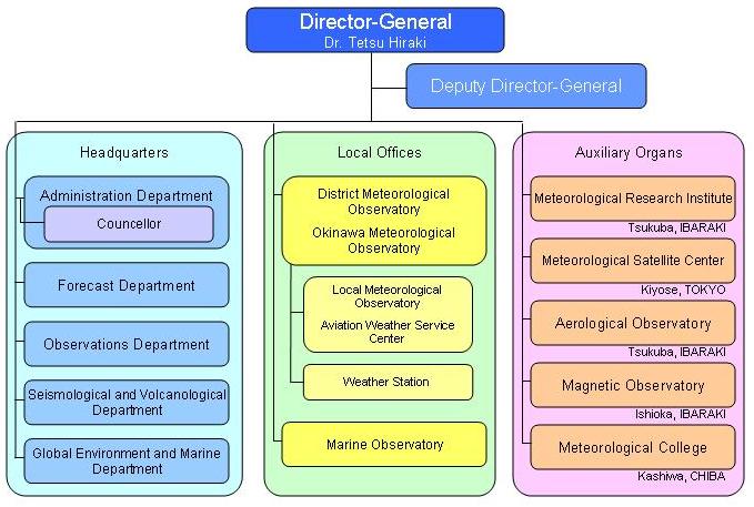is organization